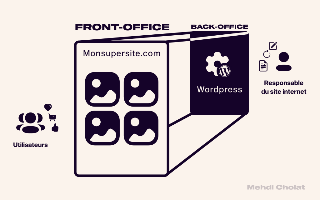 Schéma représentant d'un côté le front-office pour les utilisateurs, de l'autre, le back-office pour le responsable du site internet.